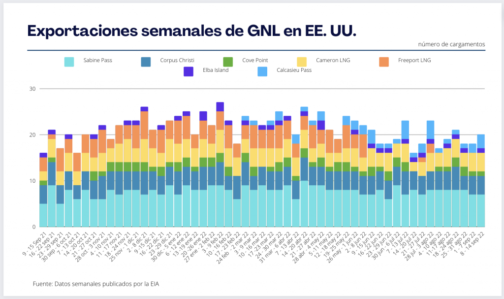 Exportaciones de GNL en EE. UU.