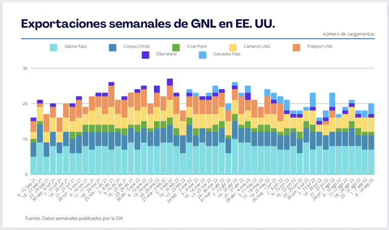 Exportaciones de GNL en EE. UU.
