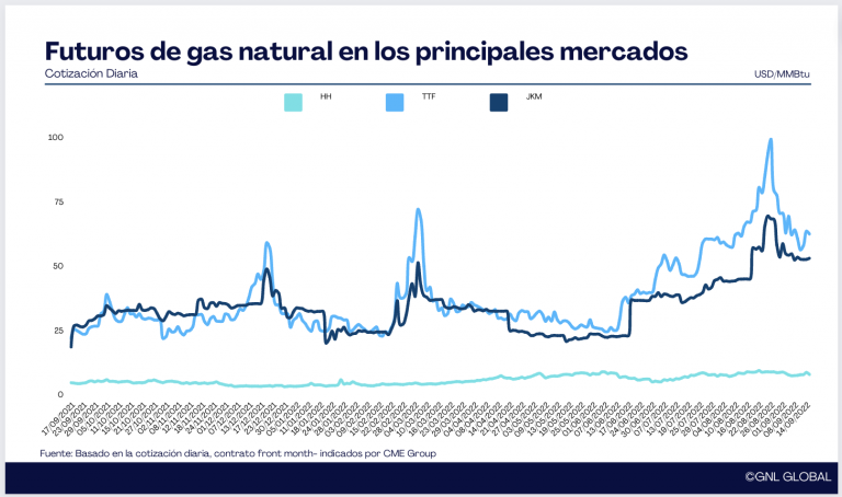 Precios del gas en los principales mercados de referencia