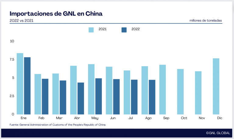 Importaciones de GNL en China 2022 vs 2021
