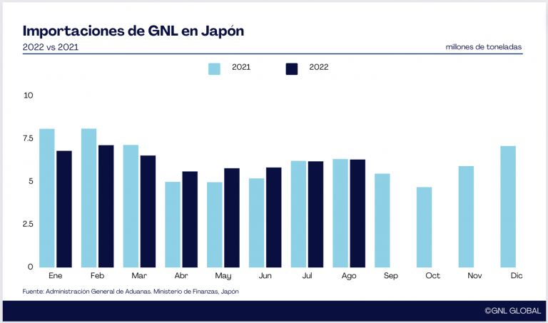 Importaciones de GNL de Japón