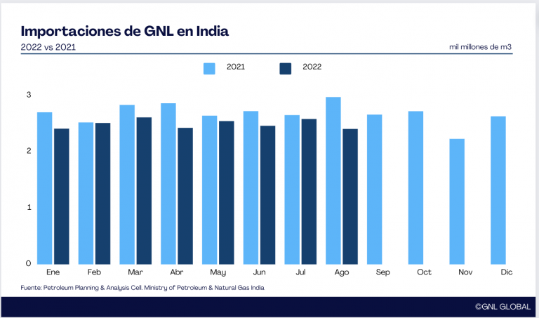 Importaciones de GNL en la India