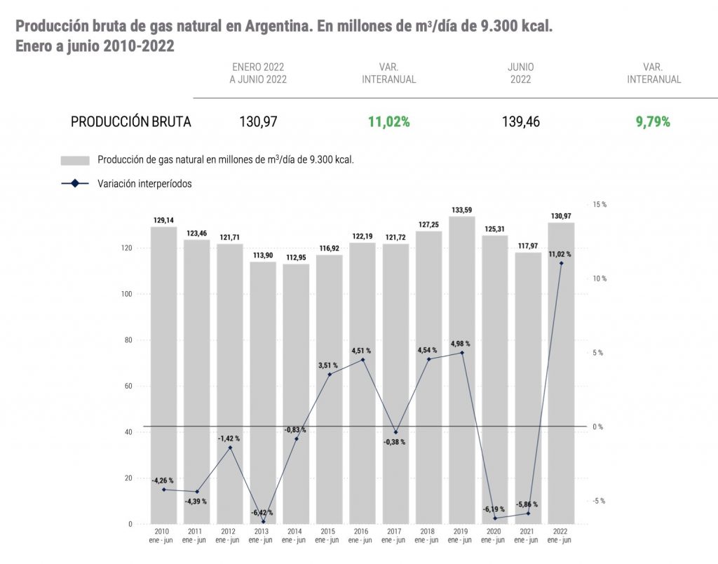ENARGAS: Producción bruta de gas natural en Argentina para el período enero-junio 2022 aumenta un 11,02% interanual
