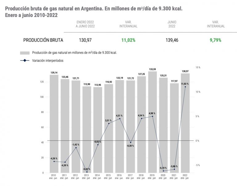 ENARGAS: Producción bruta de gas natural en Argentina para el período enero-junio 2022 aumenta un 11,02% interanual