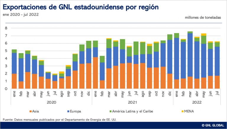 Exportaciones de GNL estadounidense 2021 y 2022, cifras del DOE