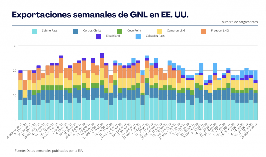 Exportaciones de GNL en EE. UU. semanal del 5 octubre
