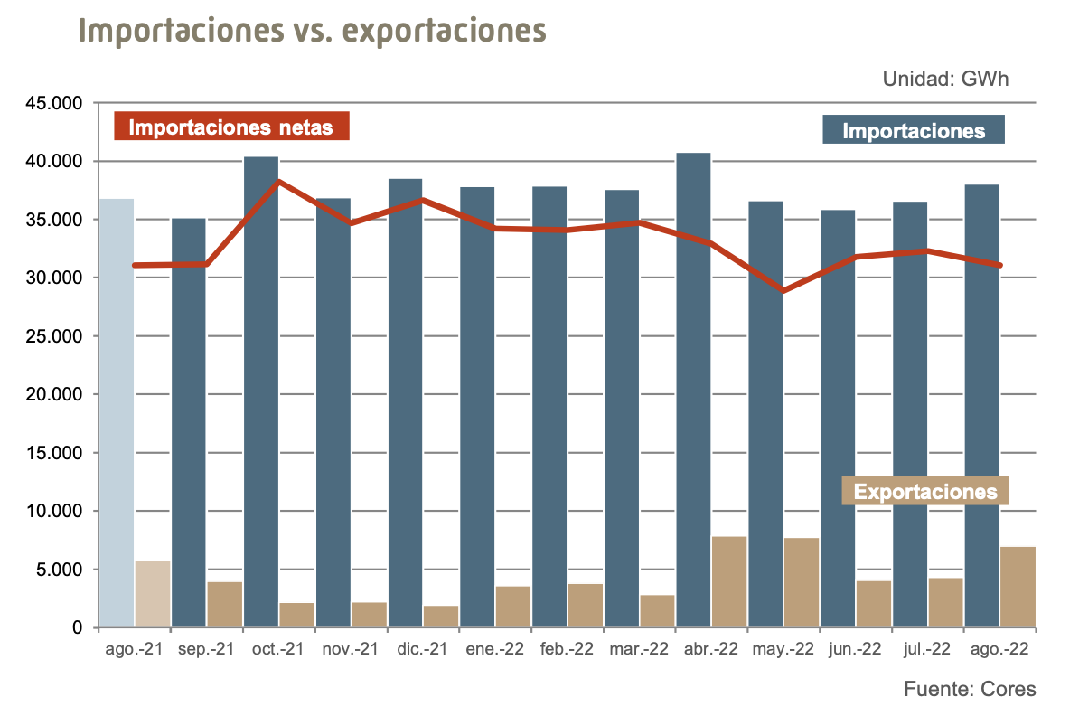 Importaciones de gas natural en España, agosto 2022. Fuente Cores