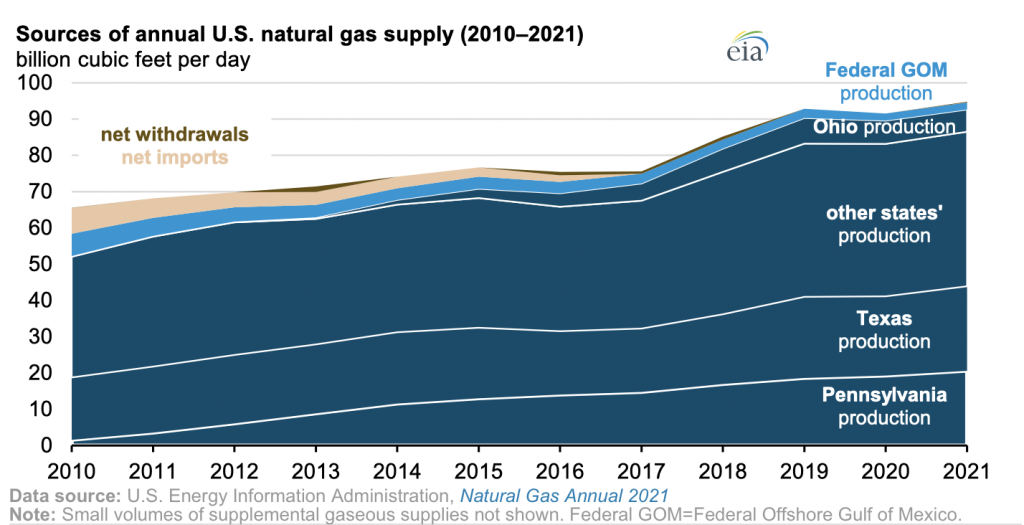 La producción de gas natural de EE. UU. estableció un nuevo récord en 2021. EIA
