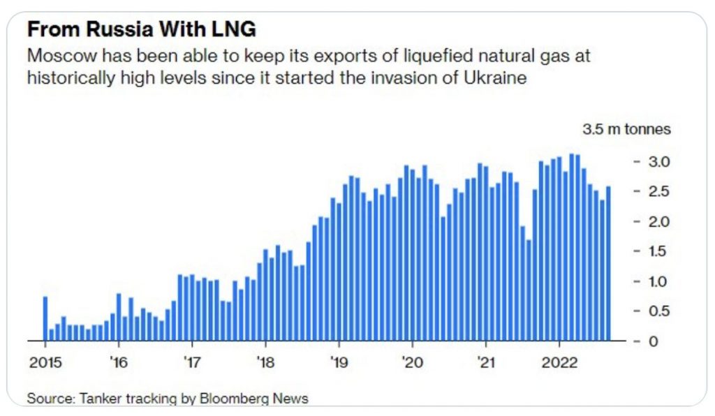Exportaciones de GNL de Rusia. Fuente Bloomberg