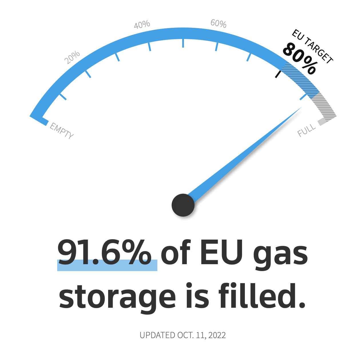 Almacenamiento de gas natural. Reuters