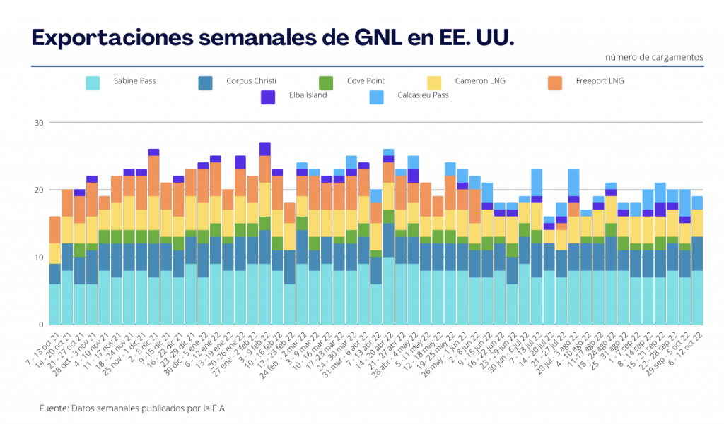 Exportaciones semanales de GNL en EE. UU.