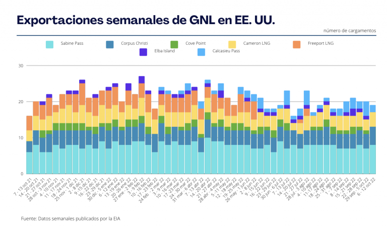 Exportaciones semanales de GNL en EE. UU.