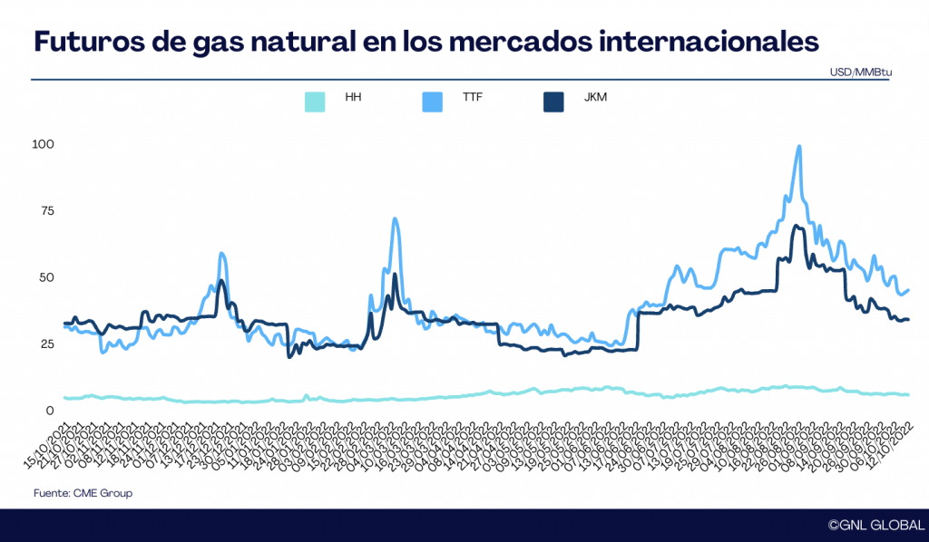 Precios del gas natural en los mercados futuros