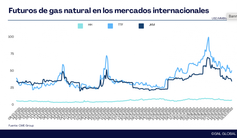 Precios del Gas en los mercados internacionales al 05/10/2022
