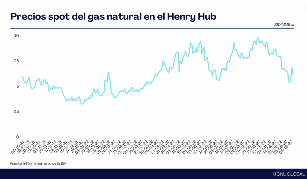 Precios del gas natural en los mercados internacionales al 5/10/2022 ...