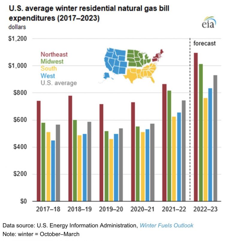Las facturas de gas natural de EE. UU. aumentarán en todas las regiones este invierno. Fuente: EIA
