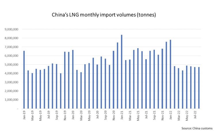 Importaciones de GNL en China. Fuente: Reuters