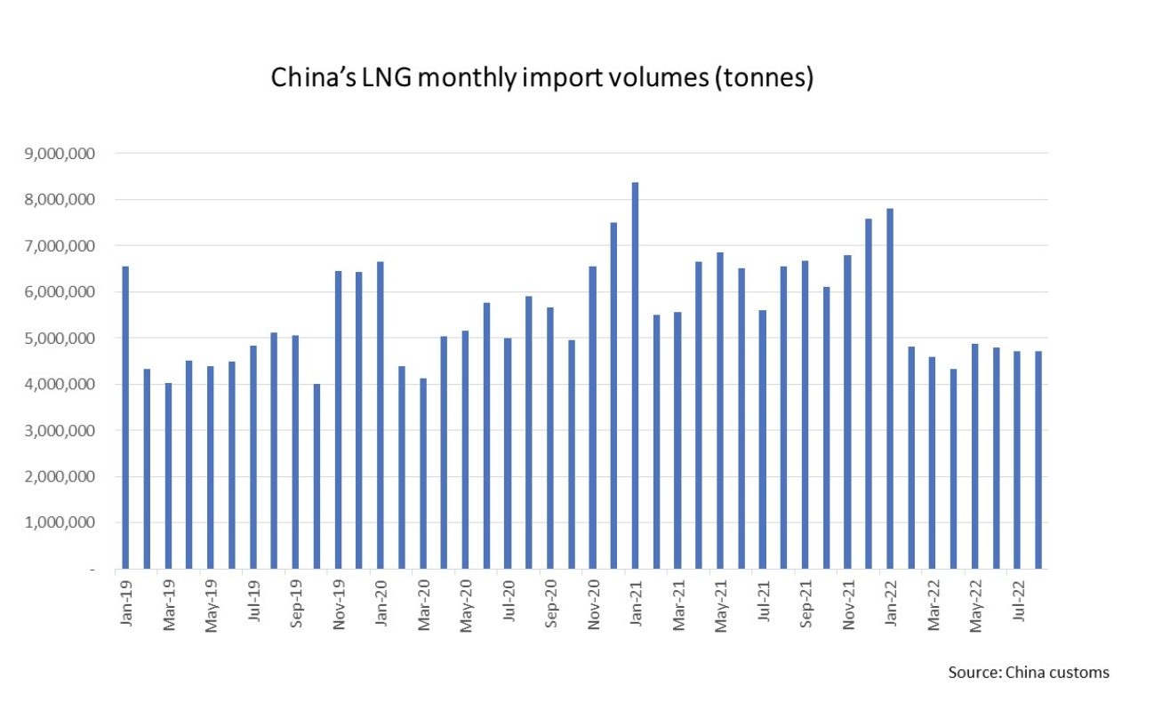Importaciones de GNL en China. Fuente: Reuters