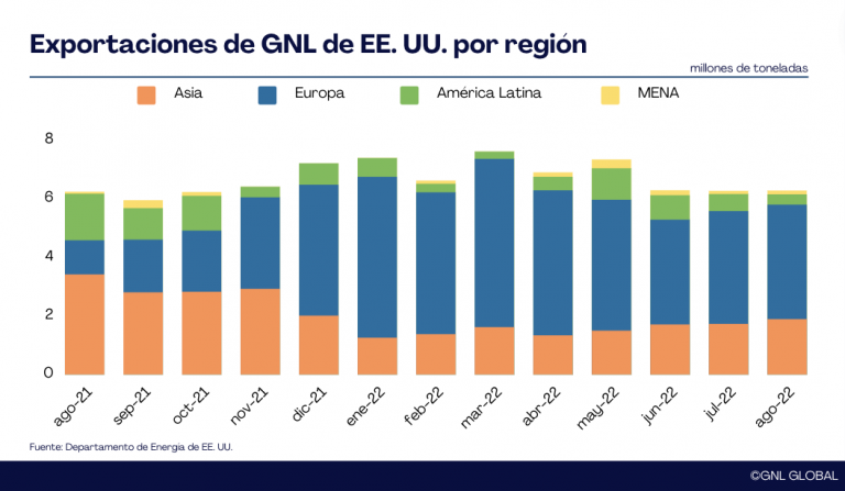 Exportaciones de GNL de EE. UU. en agosto