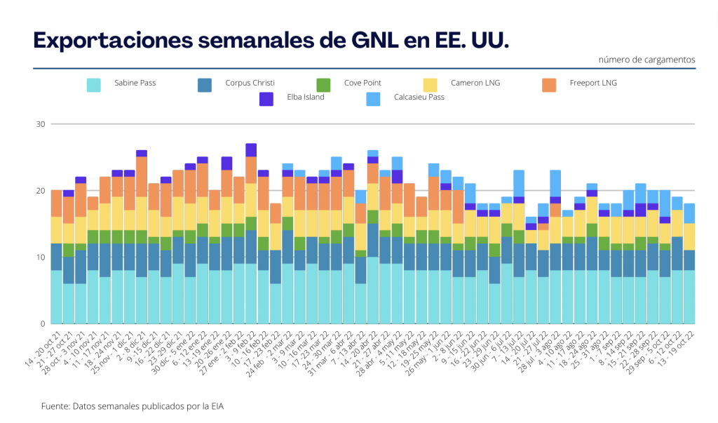 Exportaciones semanales de GNL en EE. UU.
