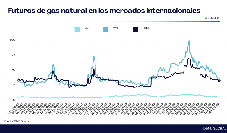 Precios del gas en los mercados internacionales al 19/10/2022