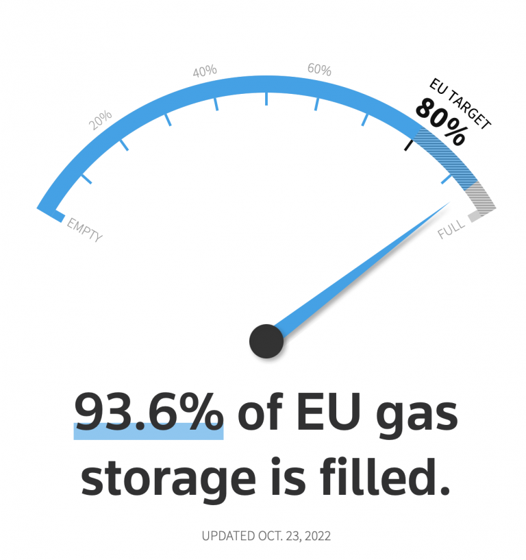 Niveles de abastecimiento de gas en Europa