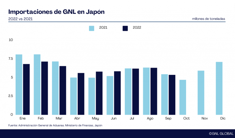 Importaciones de GNL de Japón en septiembre 2022