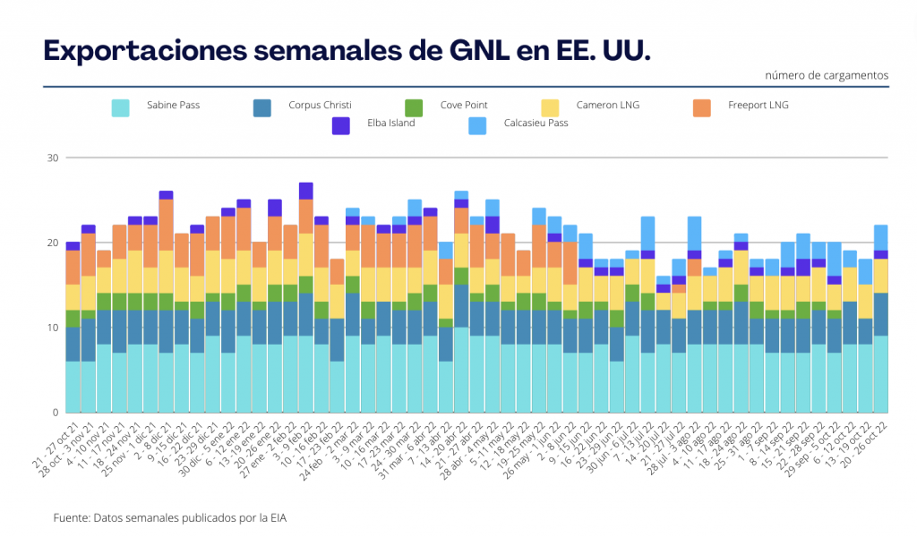 Exportaciones semanales de GNL en EE. UU.