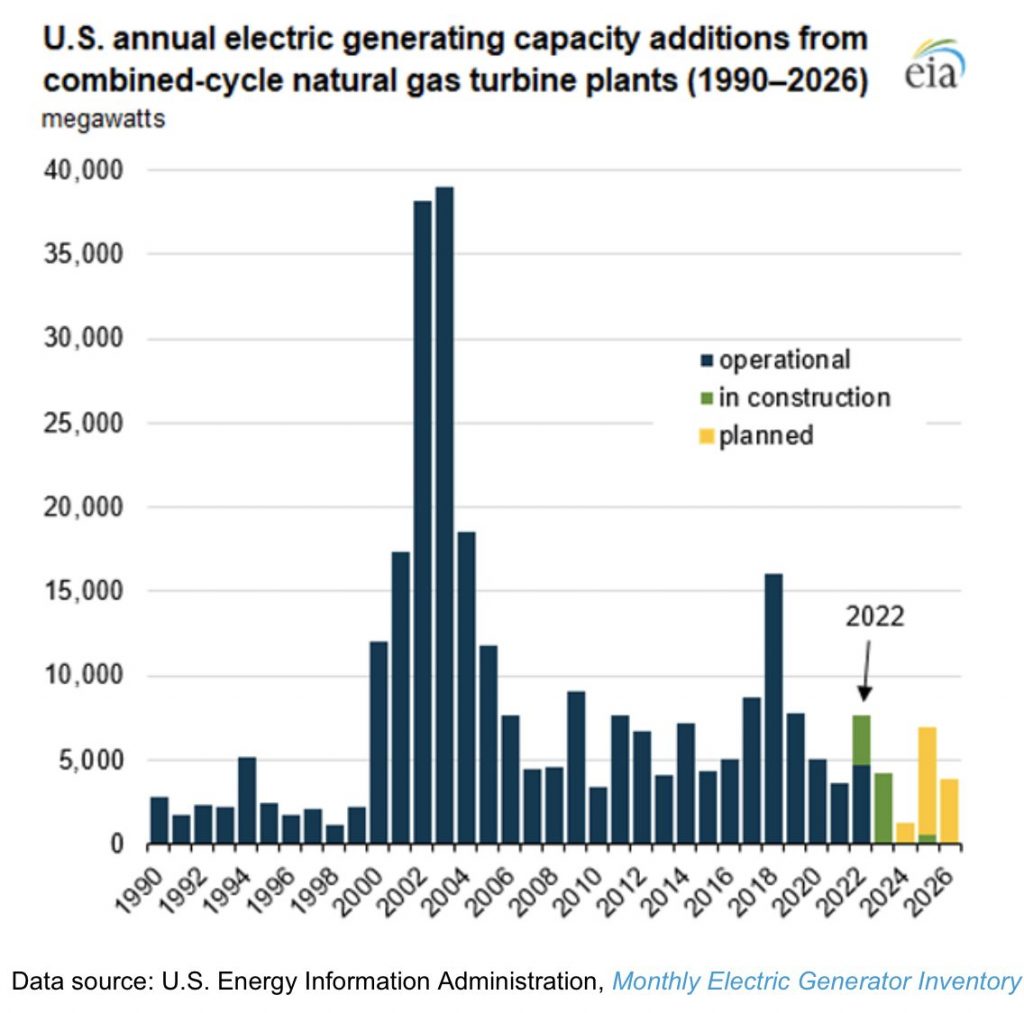 Estados Unidos agrega más capacidad de generación eléctrica con turbinas de gas natural de ciclo combinado en 2022