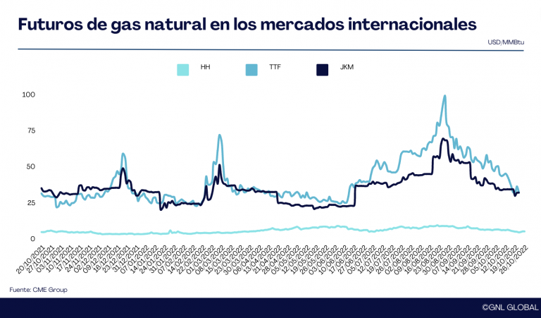 Precios del Gas al 26 de octubre