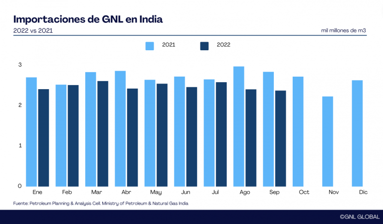 Importaciones de GNL en India, sep 2022