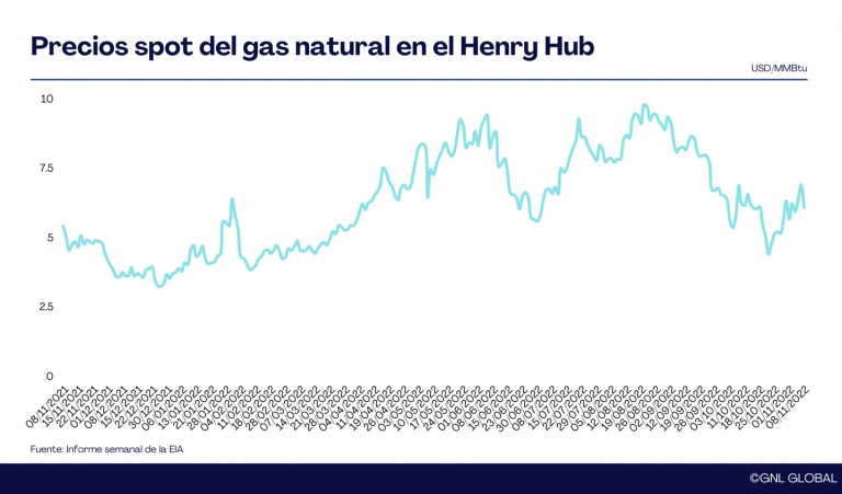 Precios del gas en el HH