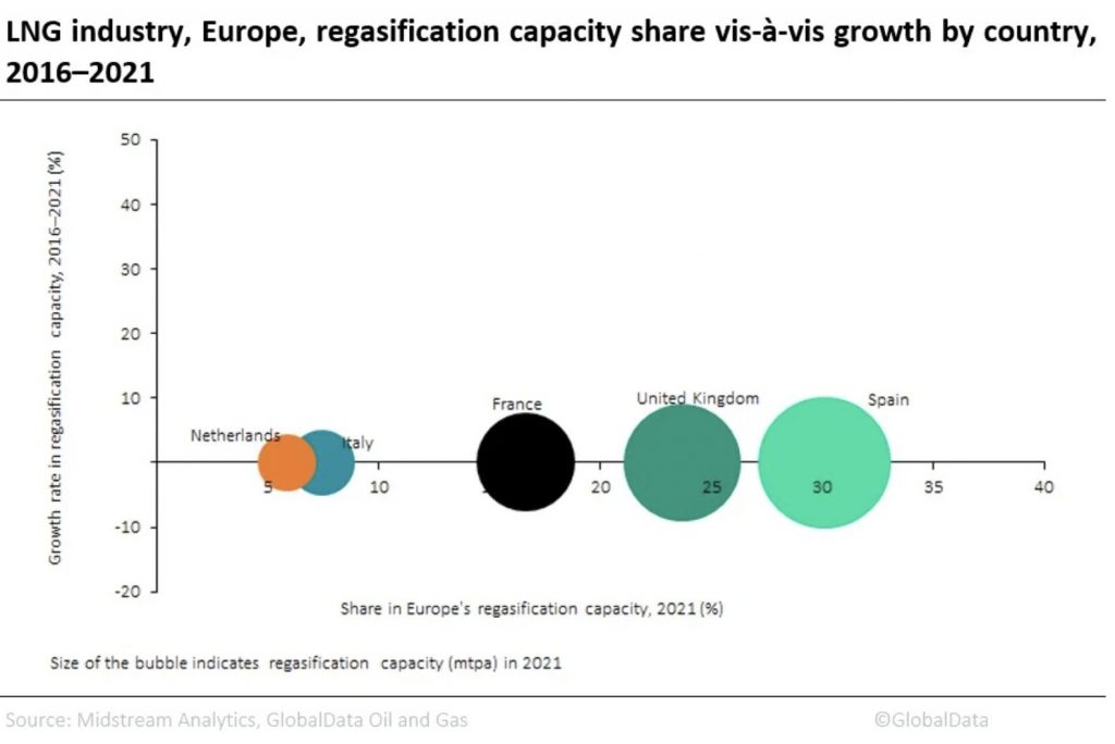 España lidera la capacidad operativa de regasificación de GNL en Europa