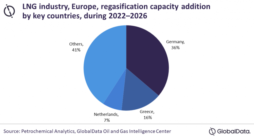 GlobalData: Alemania liderará las adiciones de capacidad de regasificación de GNL en Europa hasta 2026