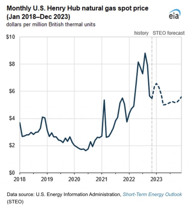 EIA espera que los precios del gas natural de EE. UU. promedien más de USD 6,00 / MMBtu este invierno