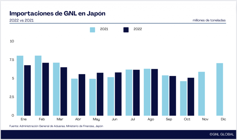 Importaciones de GNL en Japón aumentan cerca de un 10% en octubre