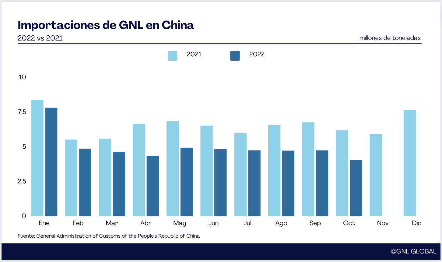 China: Importaciones de GNL en octubre caen al nivel más bajo observado desde 2018