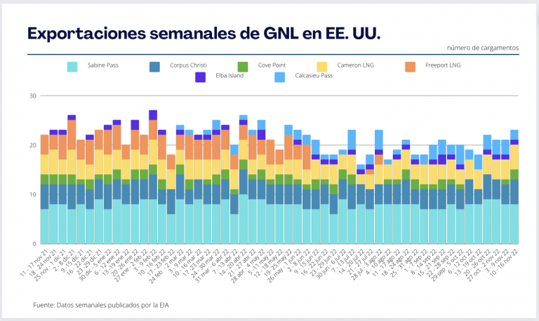 Plantas en EE. UU. enviaron 22 cargamentos de GNL la semana pasada