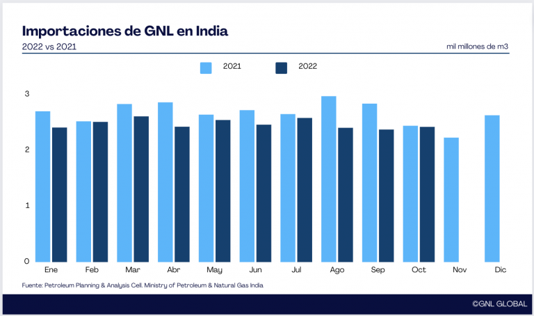 Importaciones de GNL de India en Octubre 2022