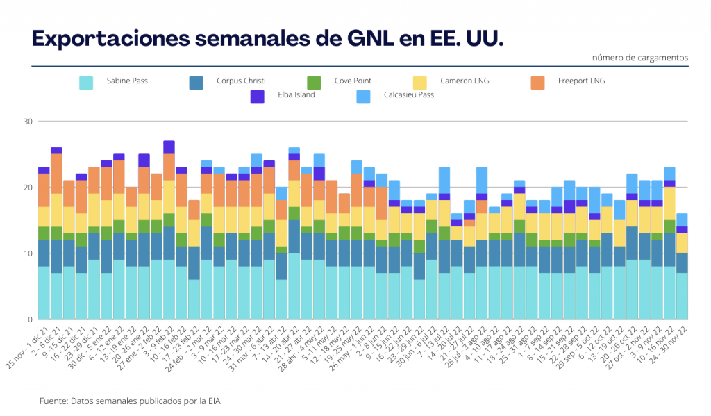 Exportaciones Semanales de GNL en EE. UU.