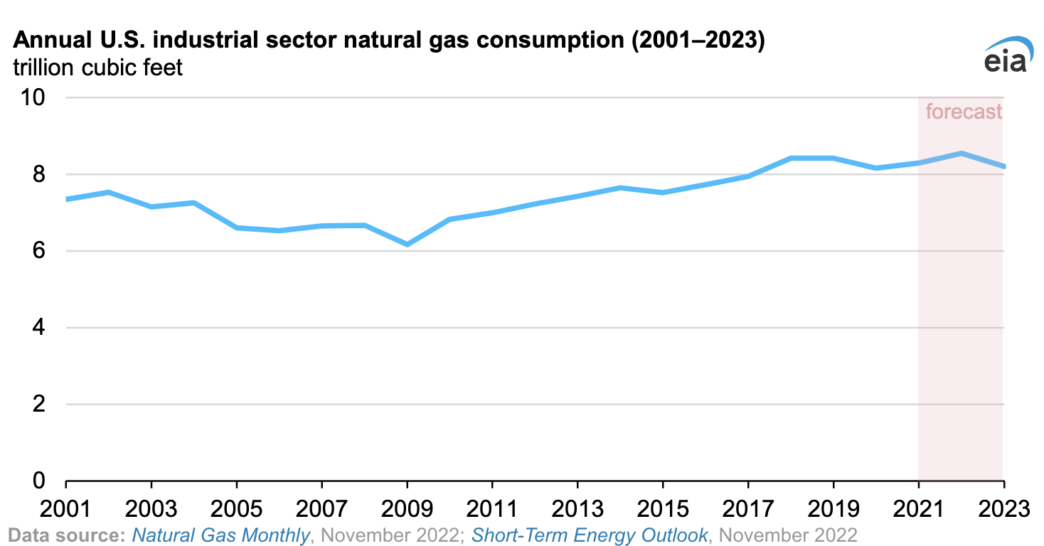 EIA: Consumo de gas natural en el Sector Industrial en EE. UU.