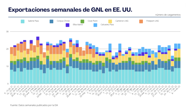 Exportaciones de GNL en EE. UU.