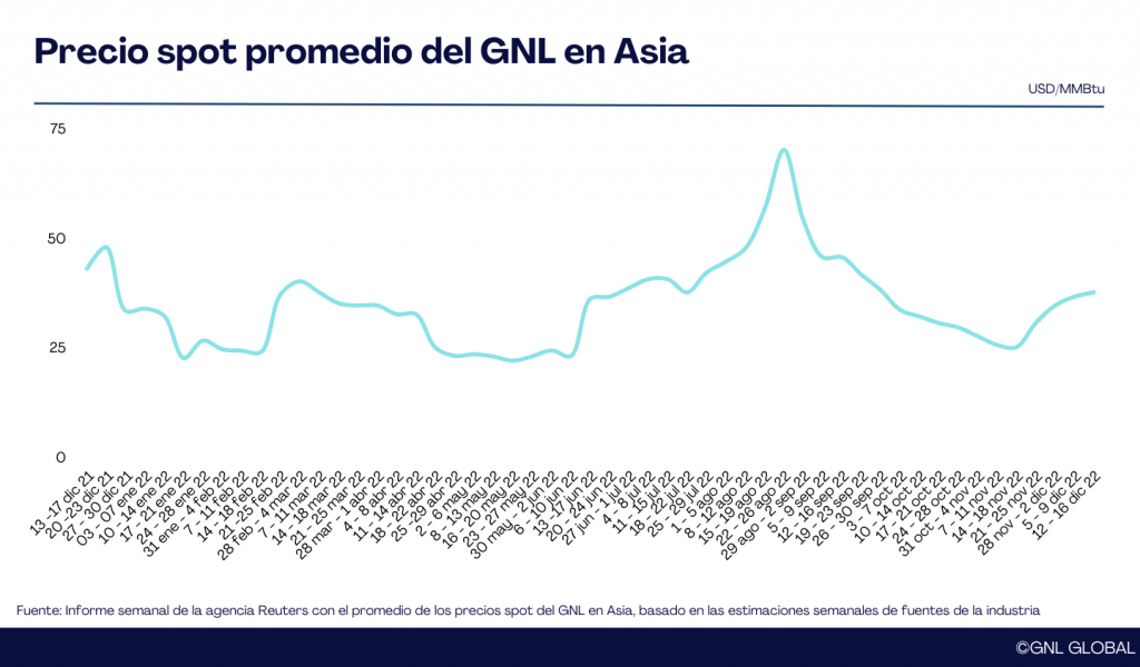 Precios del GNL en Asia