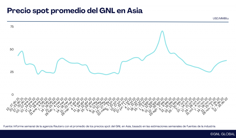 Precios del GNL en Asia