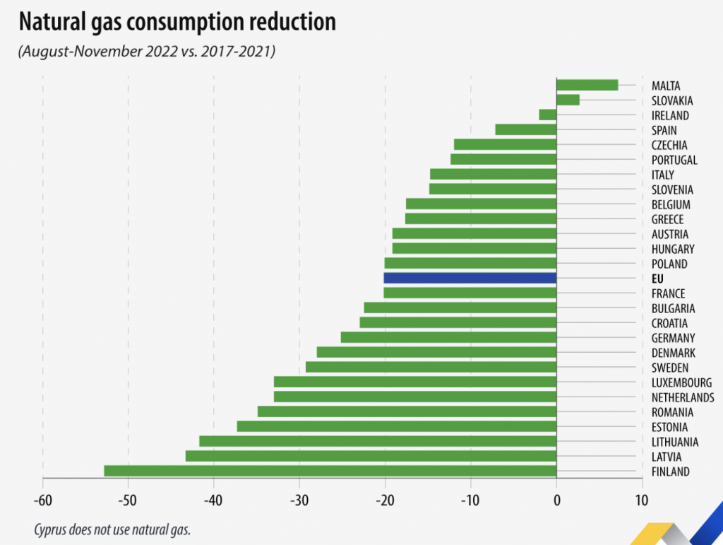 Consumo de gas natural en Europa