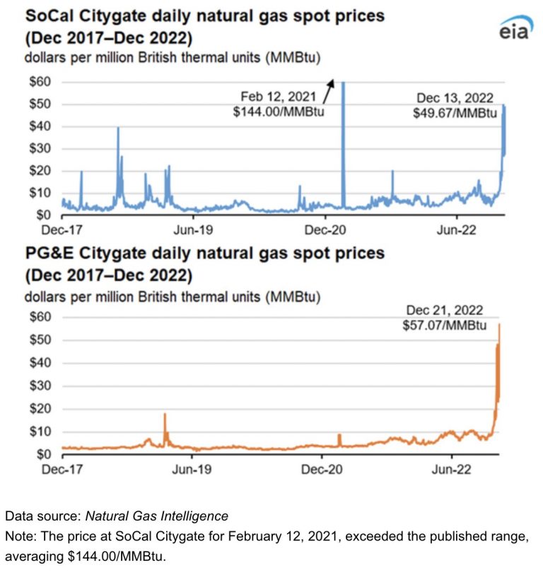 EIA: Precios spot del gas natural en el oeste de los Estados Unidos casi superan los USD50/MMBtu