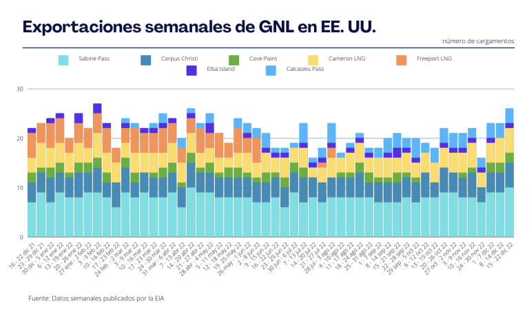 Exportaciones Semanales de GNL en EE. UU. 21 dic
