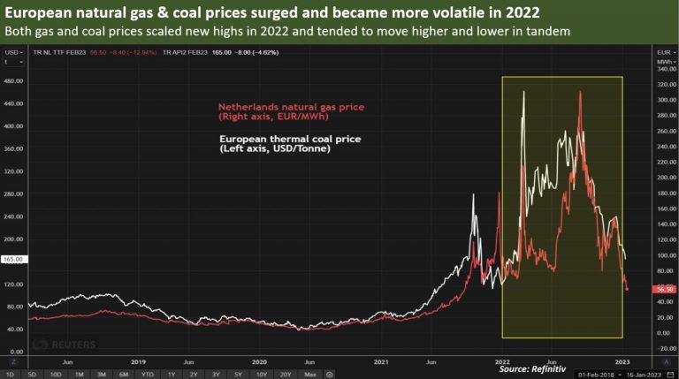 Caída del precio del gas en Europa agita los mercados mundiales del carbón: Maguire. Imagen Refinitiv