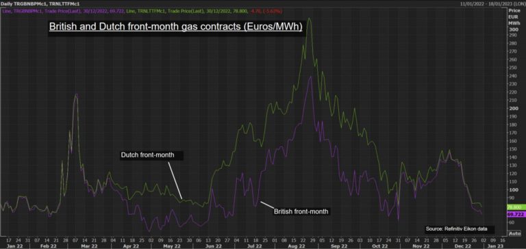 Precios del gas en Europa. Enero 2023. Refinitiv