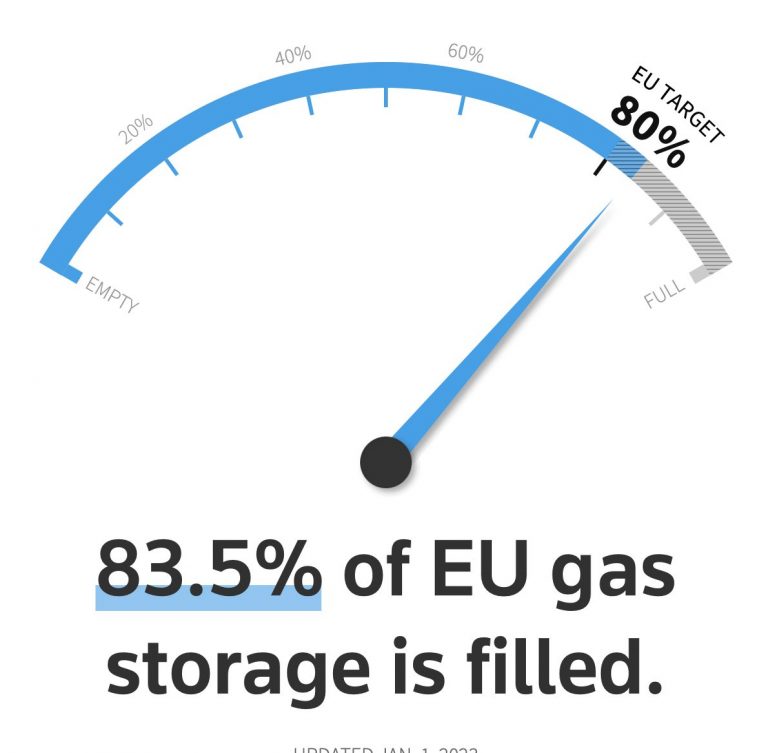 Nivel de almacenamiento de gas en Europa al 27 de diciembre. Fuente Reuters